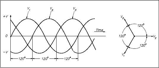 Figure 10 Three-Phase AC