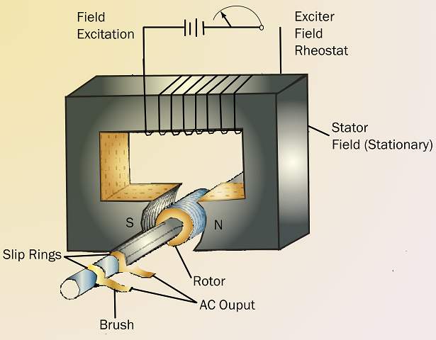 Figure 5 Basic AC Generator