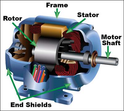 Figure 8: Components of Induction Motors