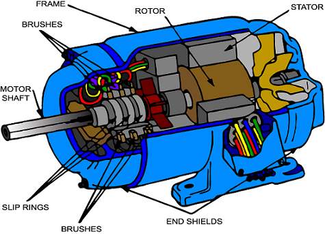 Figure 19: Cutaway View of Wound Rotor Induction Motor