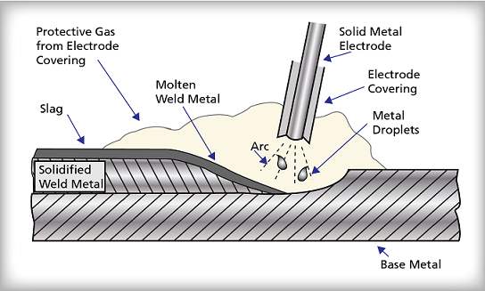 Figure 4: Consumable Electrode