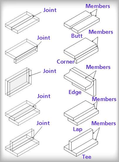 Figure 6: Five Basic Weld Joint Types