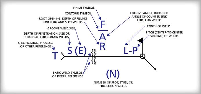 Figure 9: Standard Location of Elements on a Weld Symbol
