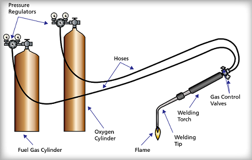 Figure 37: Schematic Diagram of Oxyacetylene Welding Equipment