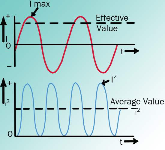 Figure 4 Effective Value of Current