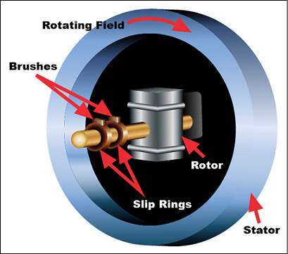 Figure 14: Simplification of a Synchronous Motor