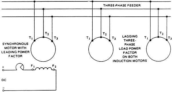 Figure 28: Synchronous Motor used to Correct Power Factor