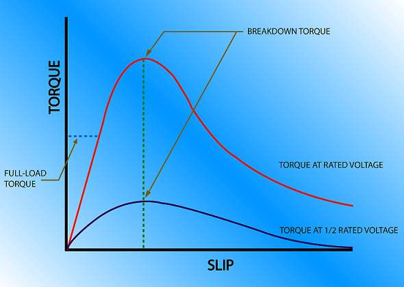 Figure 10: Torque vs. Slip