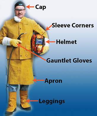 Figure 1: Personal Protection for Welding