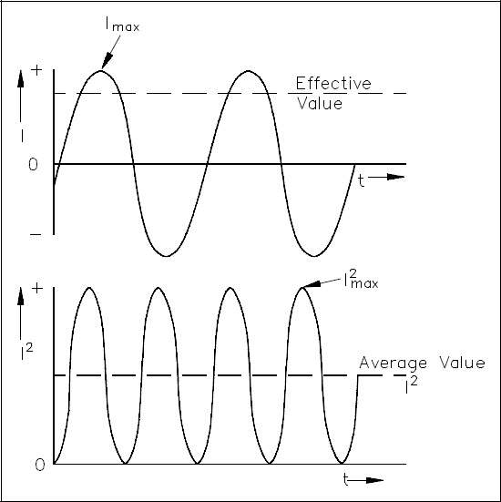 Figure 4 Effective Value of Current
