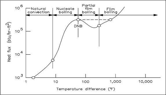 Figure 1 Boiling Heat Transfer Curve