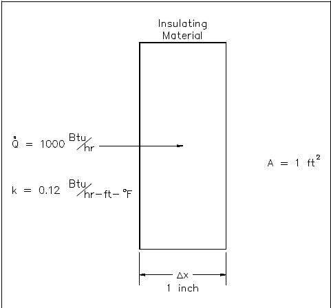 Figure 2 Conduction Through a Slab