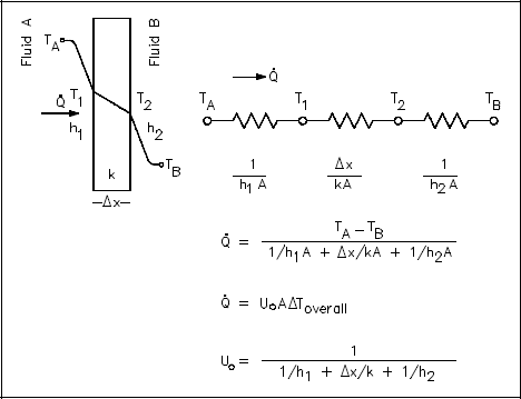 Figure 7 Overall Heat Transfer Coefficient