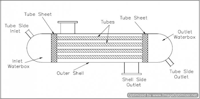 Figure 9 Typical Tube and Shell Heat Exchanger
