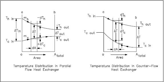 Figure 11 Heat Exchanger Temperature Profiles