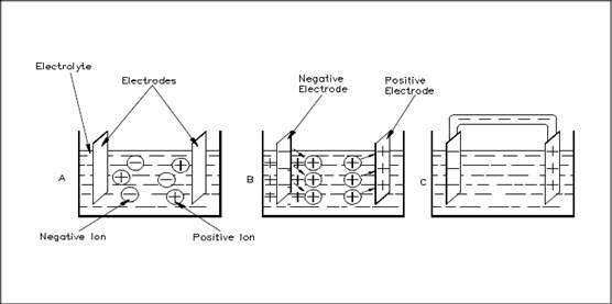 Figure 44 Basic Chemical Battery