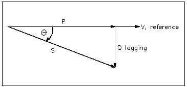 Figure 2 Lagging Power Factor